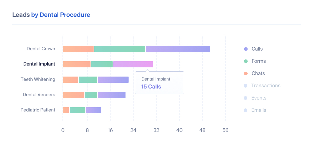 Leads by Product or Service