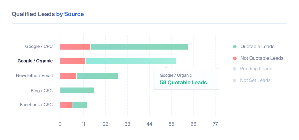 Qualified Leads by Source in WhatConverts