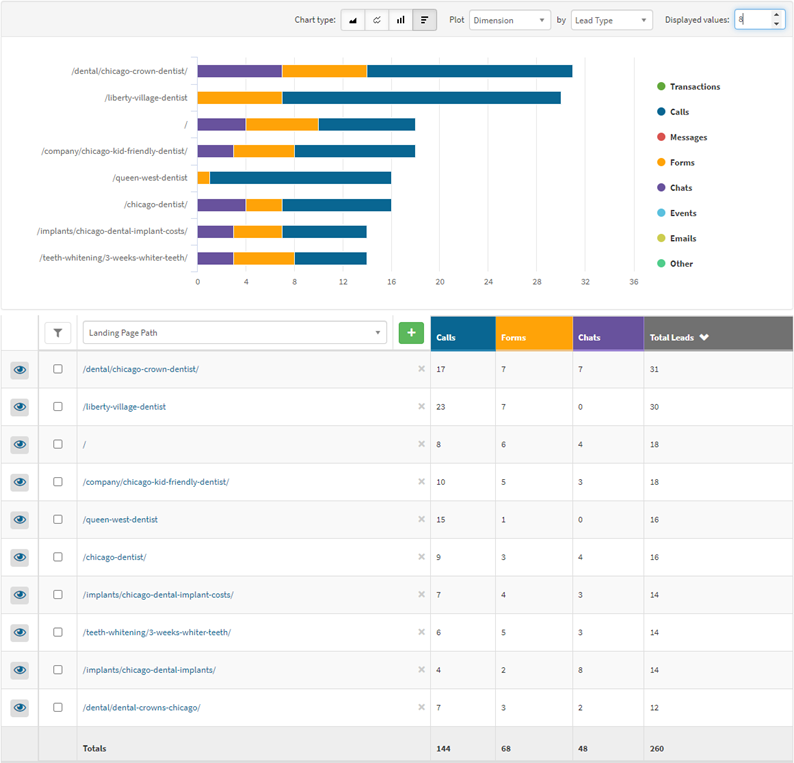 Landing Page Report in WhatConverts