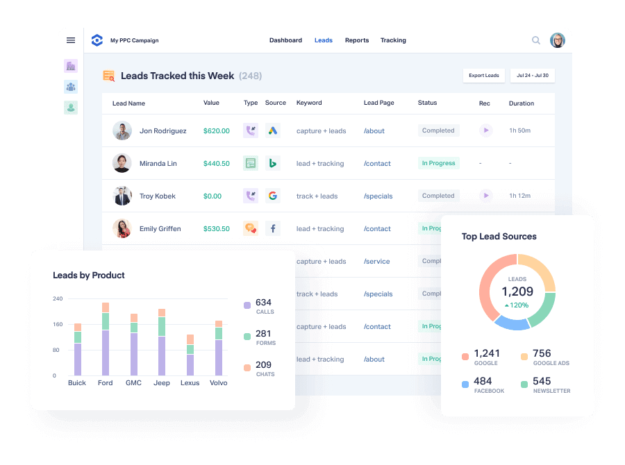 A preview of the WhatConverts dashboard: Leads tracked this week, Leads tracked by product, Top Lead Sources