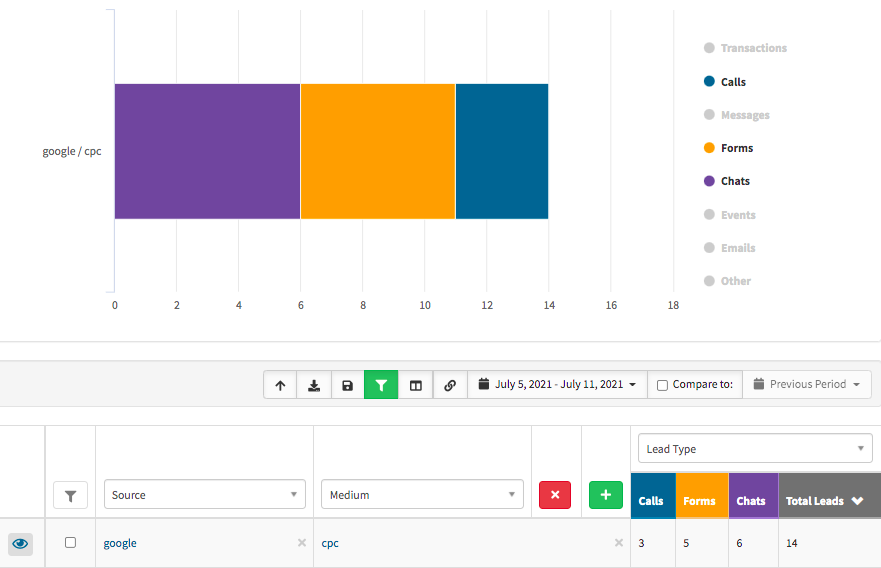 An example of tracking specific leads within WhatConverts