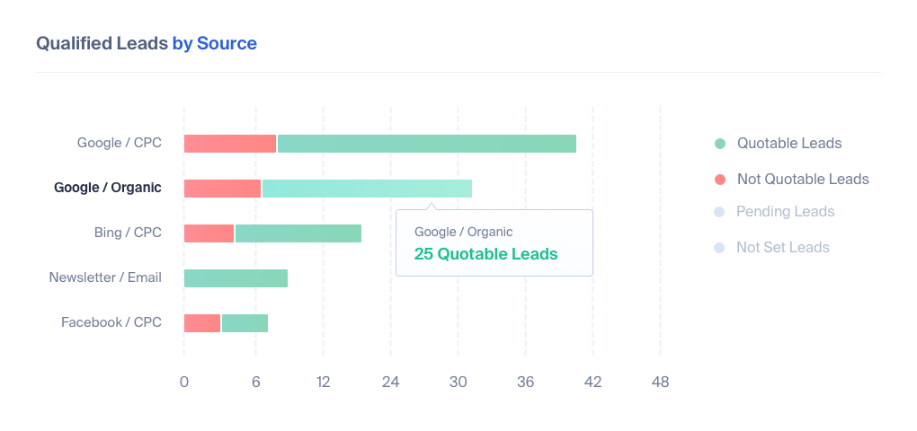 Qualified Leads by Source in WhatConverts