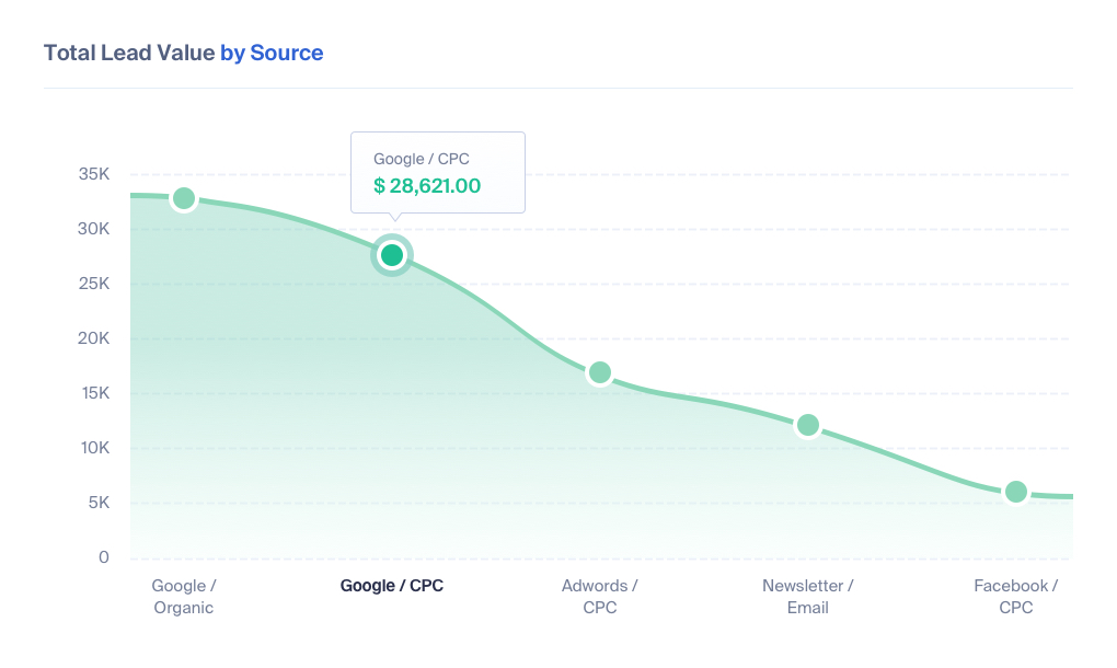 Total Lead Value by Source in WhatConverts