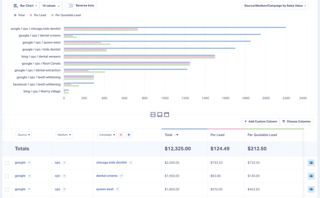 WhatConverts report showing the sales value by campaign including the source and medium.