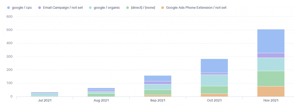 How to Confidently Boost Google Ads Spend By 8x graphic