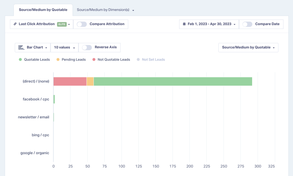 Screenshot of the "Quotable Leads by Source" report using last click attribution