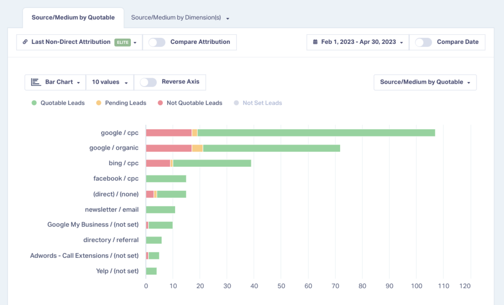Screenshot of the "Quotable Leads by Source" report using last non-direct click attribution