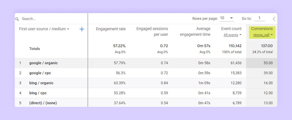 How to Track Phone Calls in Google Analytics 4 with WhatConverts graphic