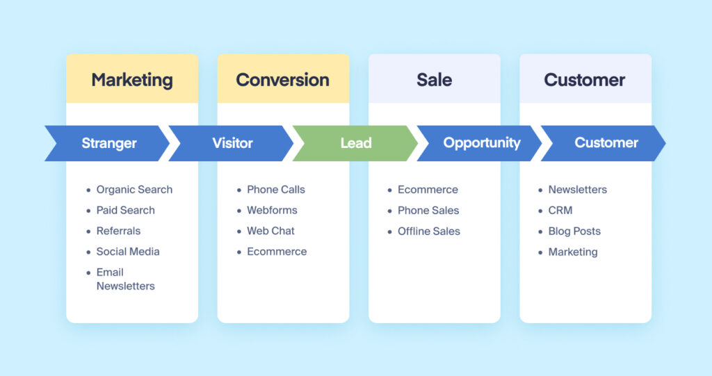 How to choose the best lead tracking software: Marketing vs Sales graphic