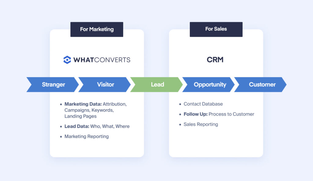 How to choose the best lead tracking software: Marketing vs Sales graphic
