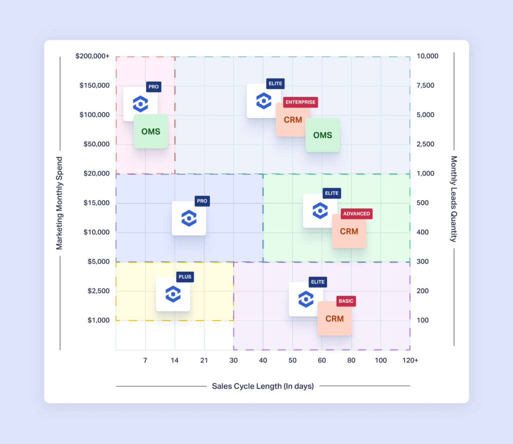 How to choose the best lead tracking software: Marketing vs Sales graphic