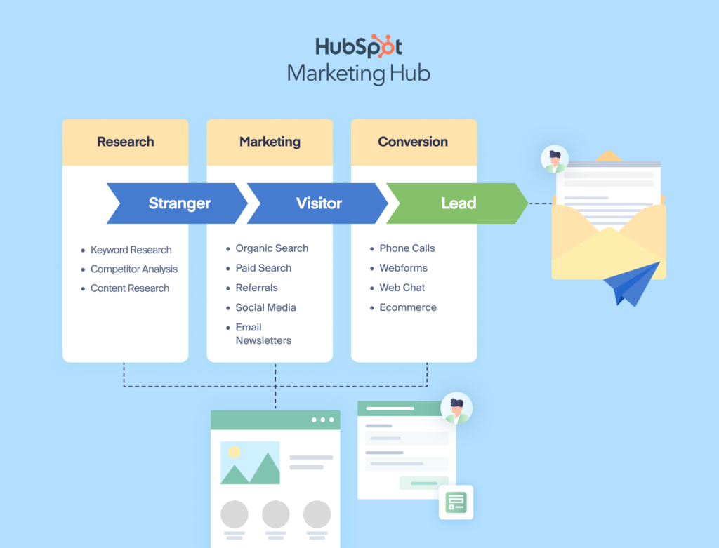HubSpot Marketing Hub vs. WhatConverts: Which is best for your business? graphic