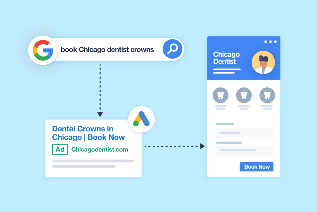 Illustration showing a search query, Google Ads result, and dentist's website in lead generation funnel.