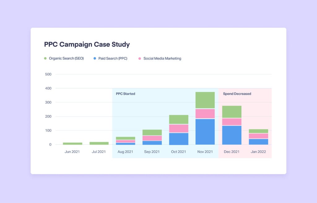 3 Ways Your PPC Campaigns Positively Impact Your SEO graphic