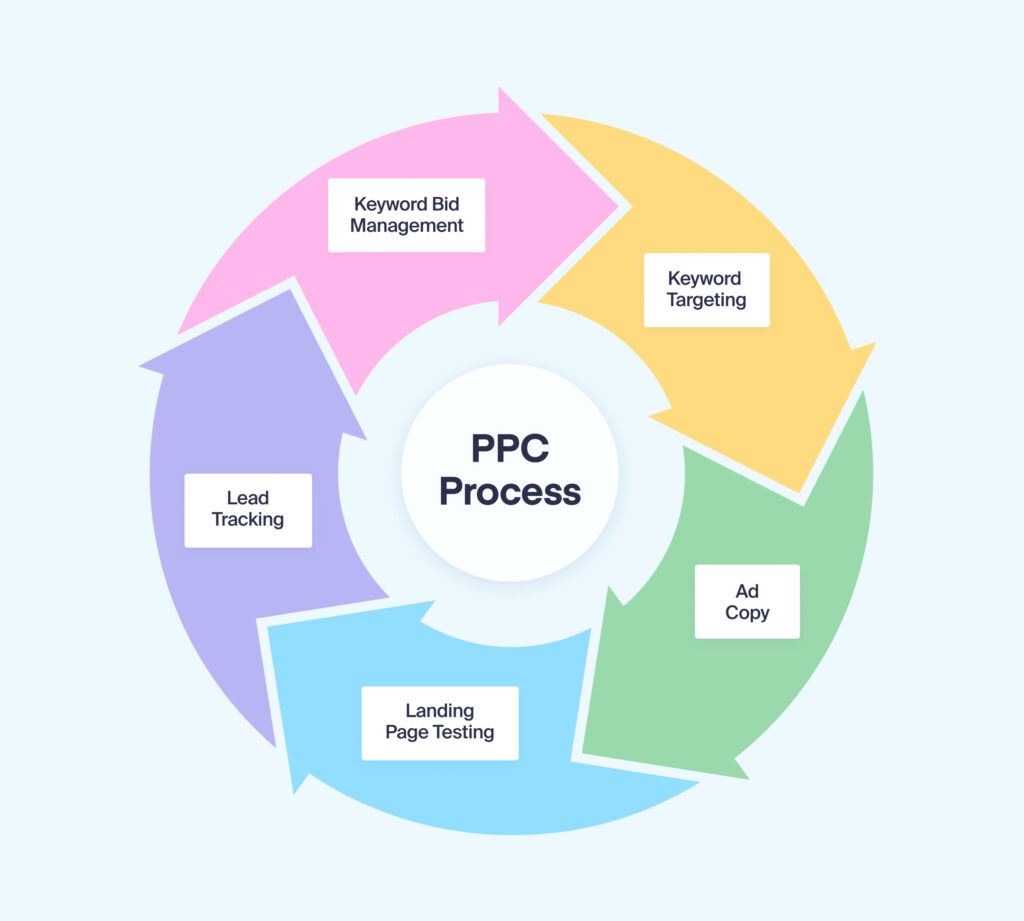 PPC vs. SEO: Pros, Cons and When to Use Each graphic