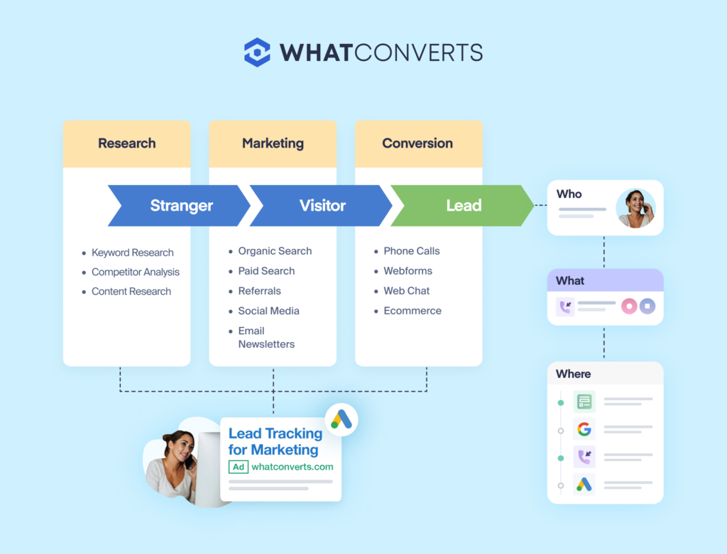 HubSpot Marketing Hub vs. WhatConverts: Which is best for your business? graphic