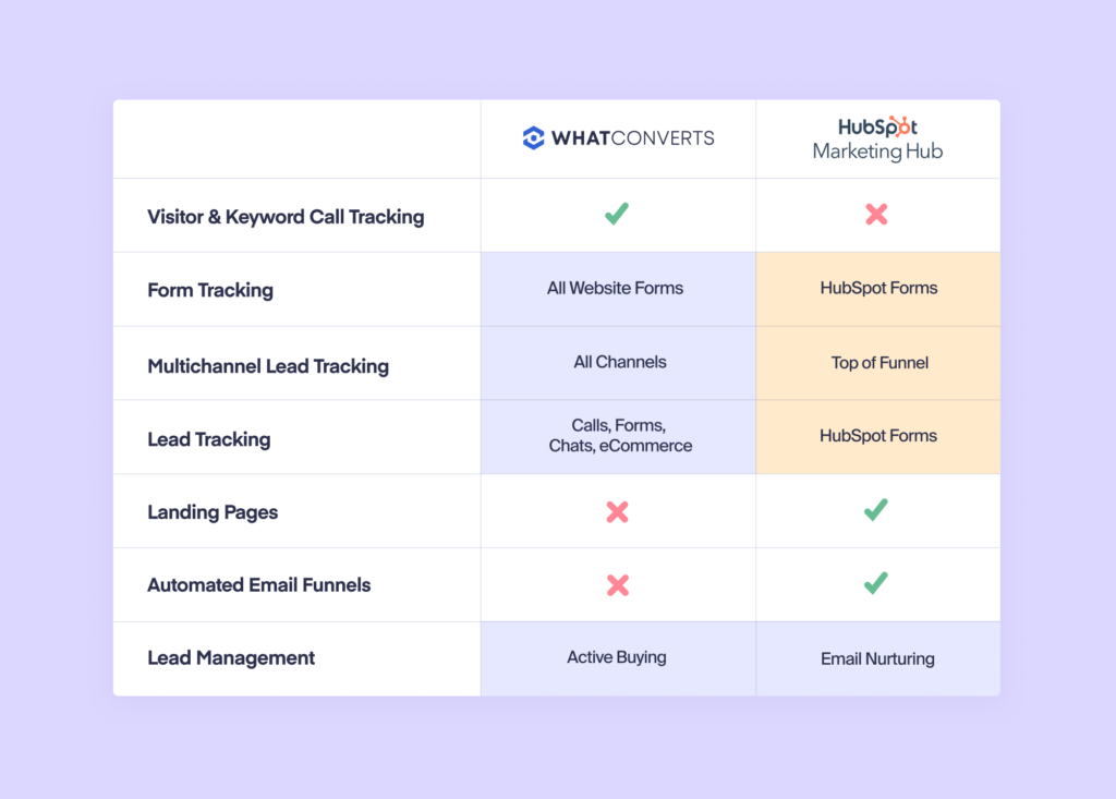 HubSpot Marketing Hub vs. WhatConverts: Which is best for your business? graphic