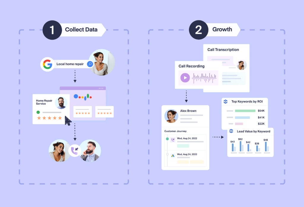 CAMP Digital delivers 1570% marketing ROI with WhatConverts graphic