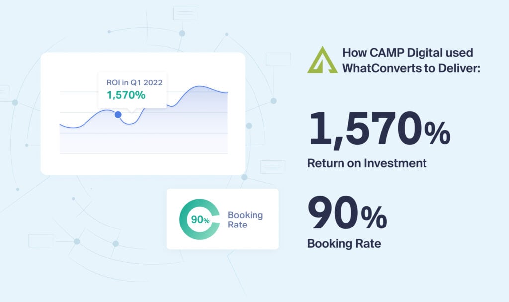 CAMP Digital delivers 1570% marketing ROI with WhatConverts graphic