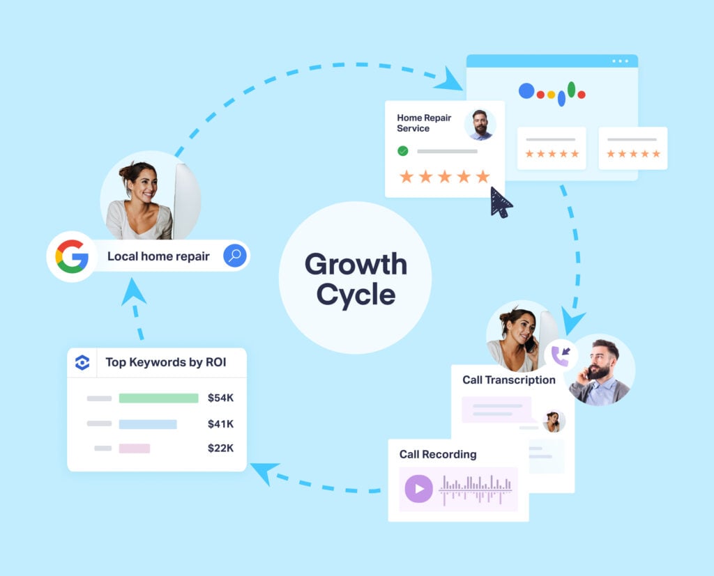 CAMP Digital delivers 1570% marketing ROI with WhatConverts graphic