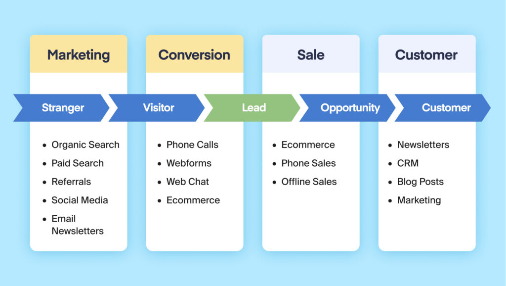 What Is Lead Management & How to Find the Right Tool graphic