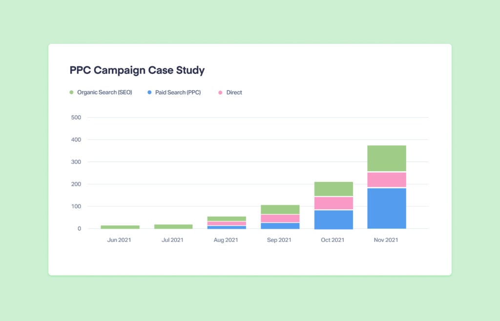 Organic Leads From PPC? A Secret Insight to Bonus Leads graphic