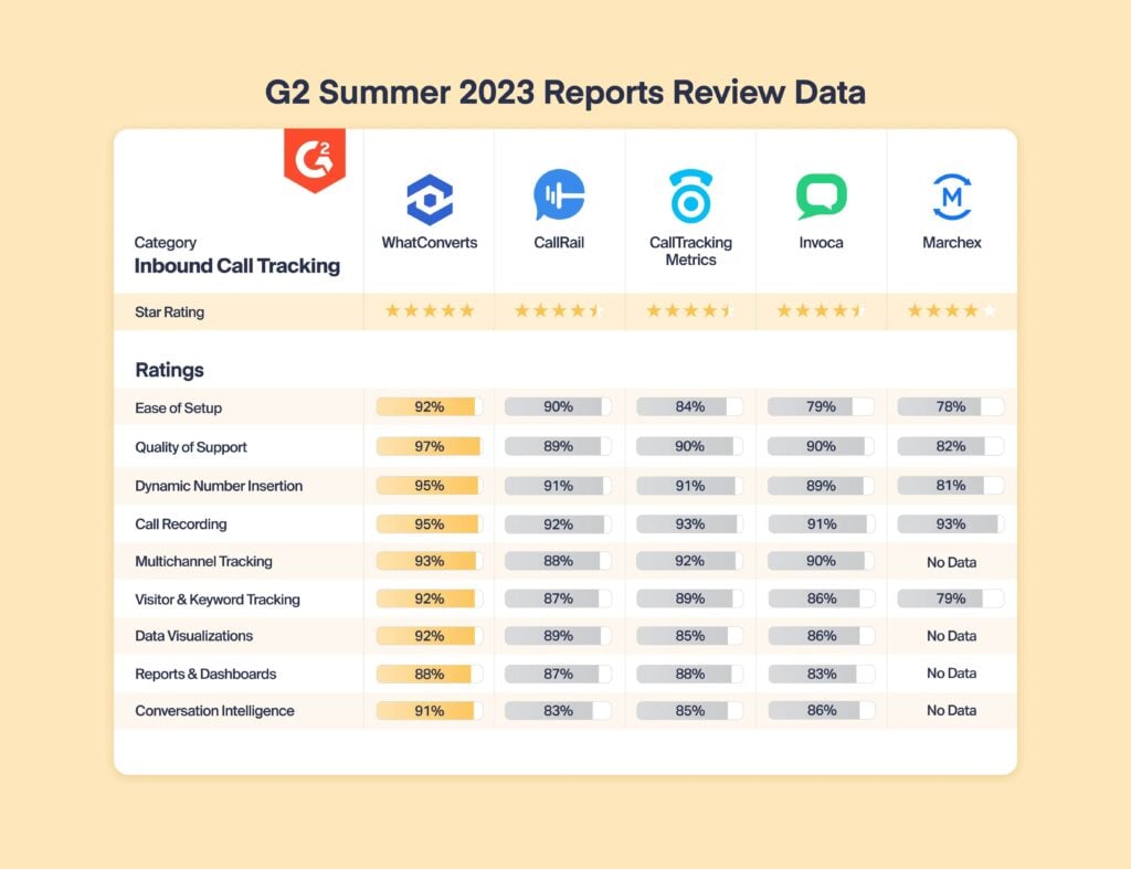 G2 Summer Reports 2023: WhatConverts vs. CallRail, CallTrackingMetrics, & Invoca graphic