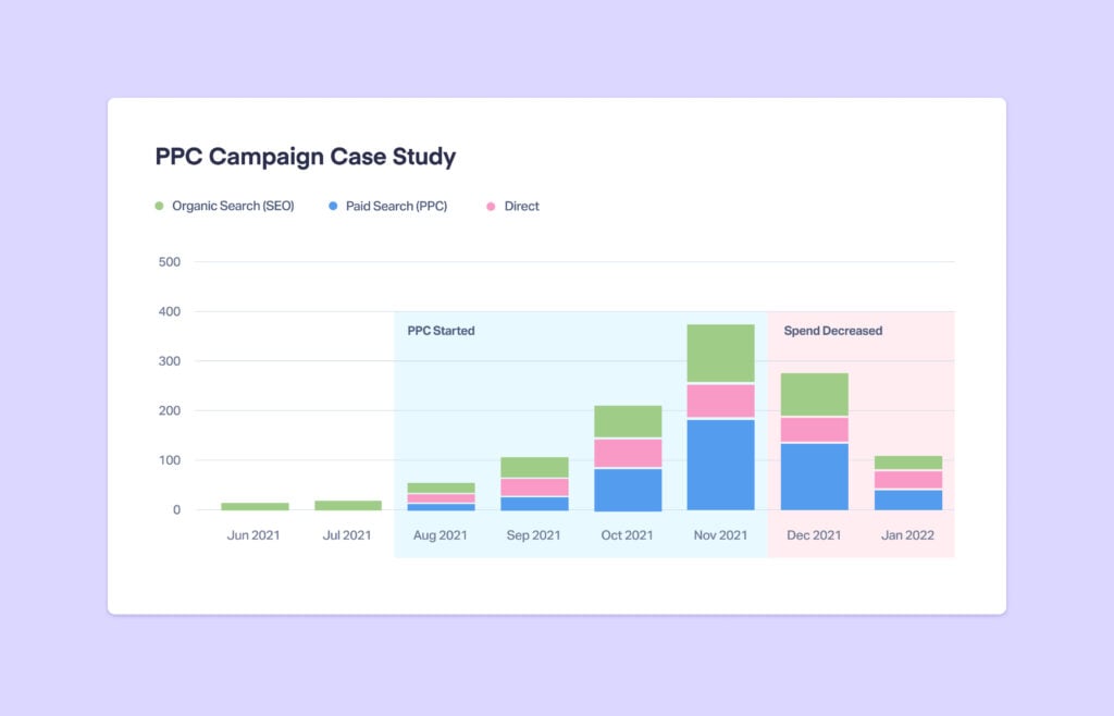 Organic Leads From PPC? A Secret Insight to Bonus Leads graphic
