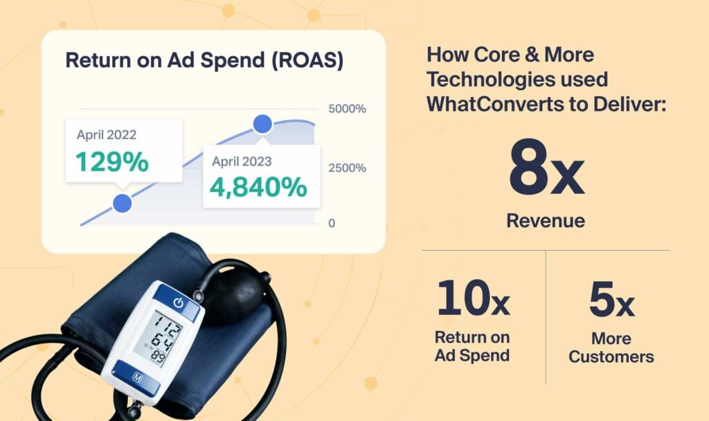 Core & More Delivers 10X ROAS & 8X Revenue w/ WhatConverts graphic