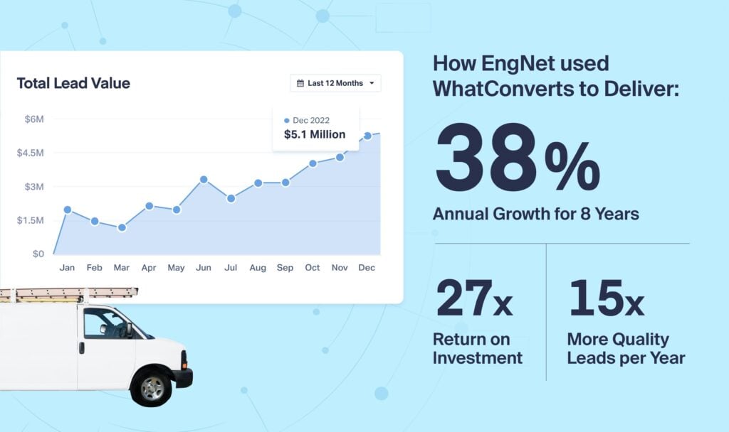 Case Study: 27X ROI & 38% Yearly Growth Using WhatConverts graphic