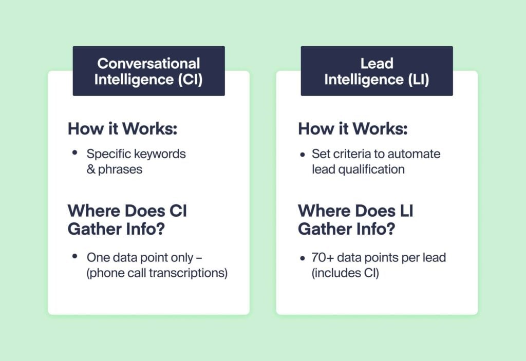Do PPC Marketers Need Conversation Intelligence or Lead Intelligence? graphic
