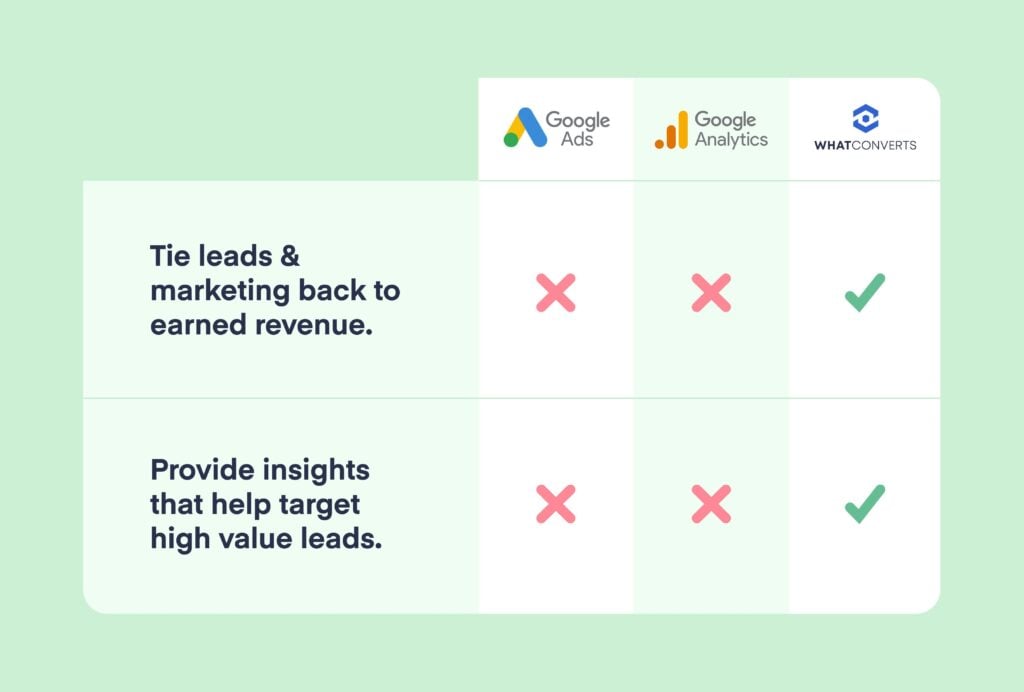 Case Study: 27X ROI & 38% Yearly Growth Using WhatConverts graphic