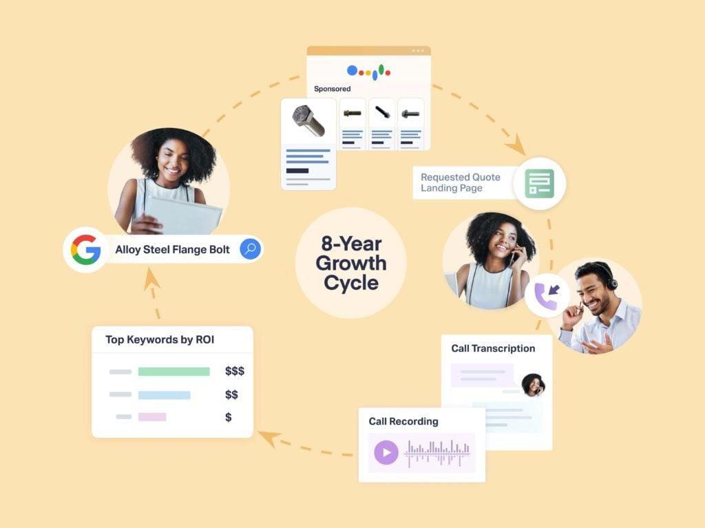 Case Study: 27X ROI & 38% Yearly Growth Using WhatConverts graphic