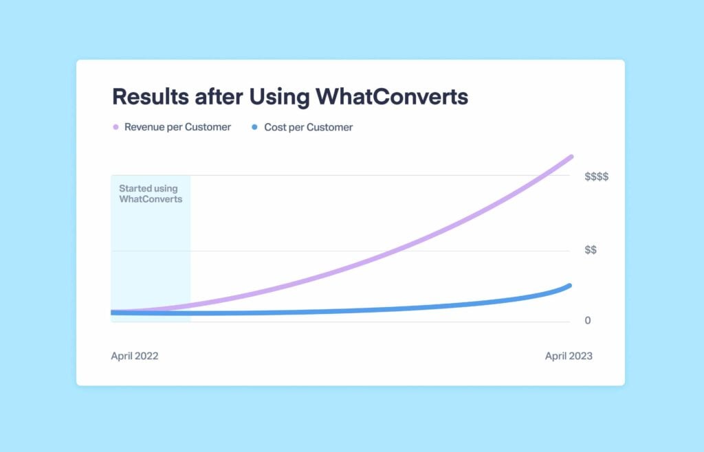 Core & More Delivers 10X ROAS & 8X Revenue w/ WhatConverts graphic