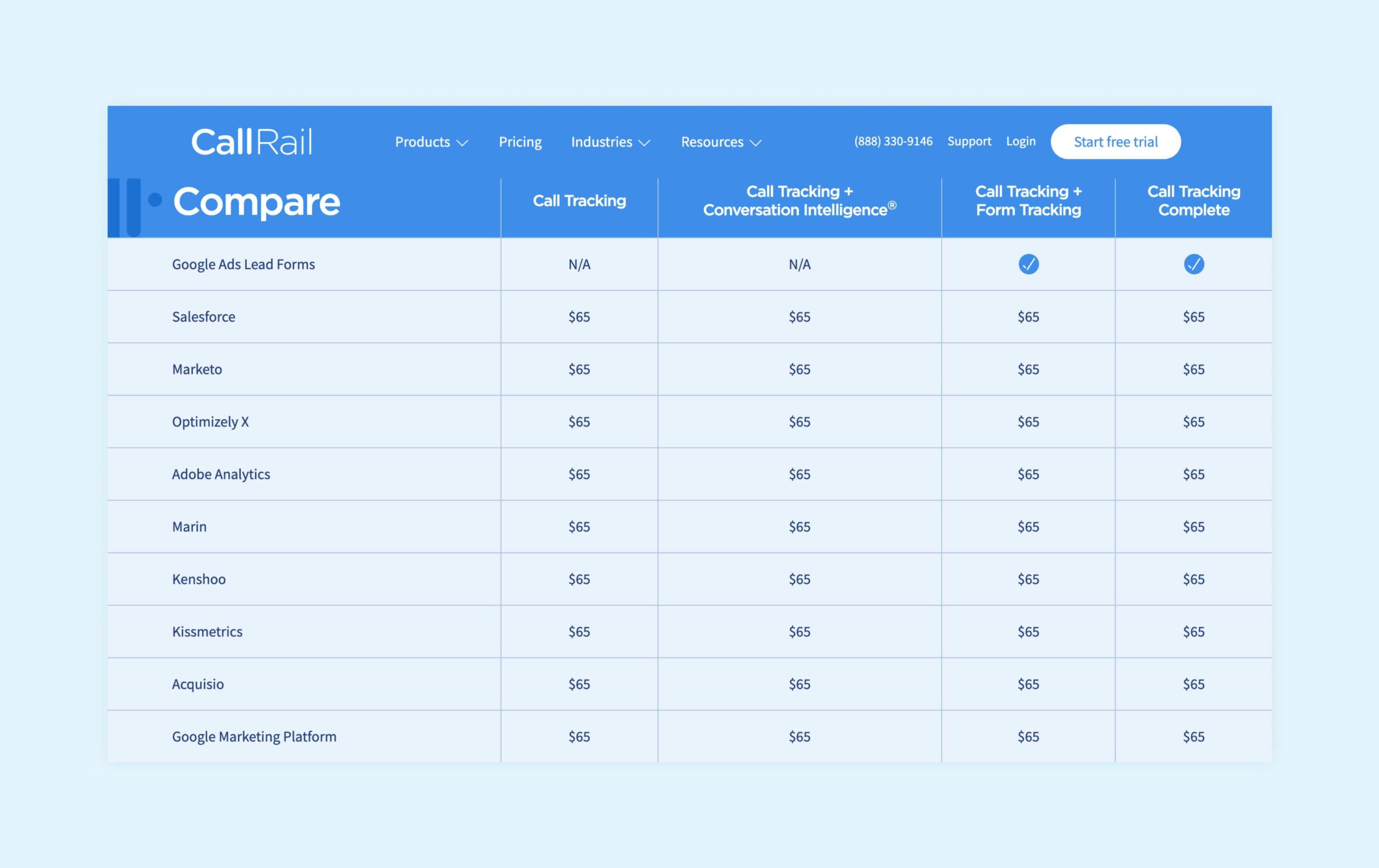 CallRail has lots of integrations but many require an additional monthly fee to use.