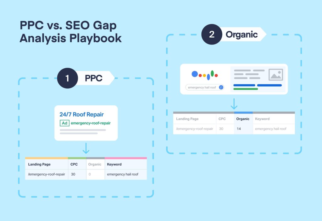 Spotting SEO Opportunity from PPC Success: PPC vs. SEO Gap Analysis Playbook graphic