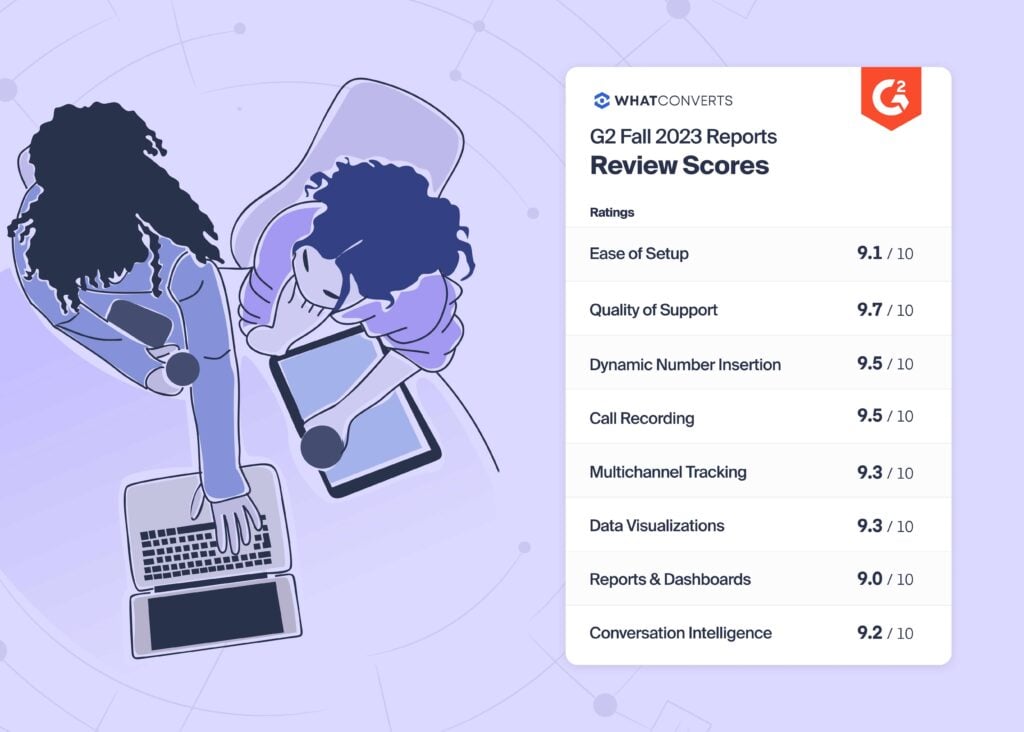 WhatConverts Climbs Rankings in G2 Fall Reports 2023 graphic
