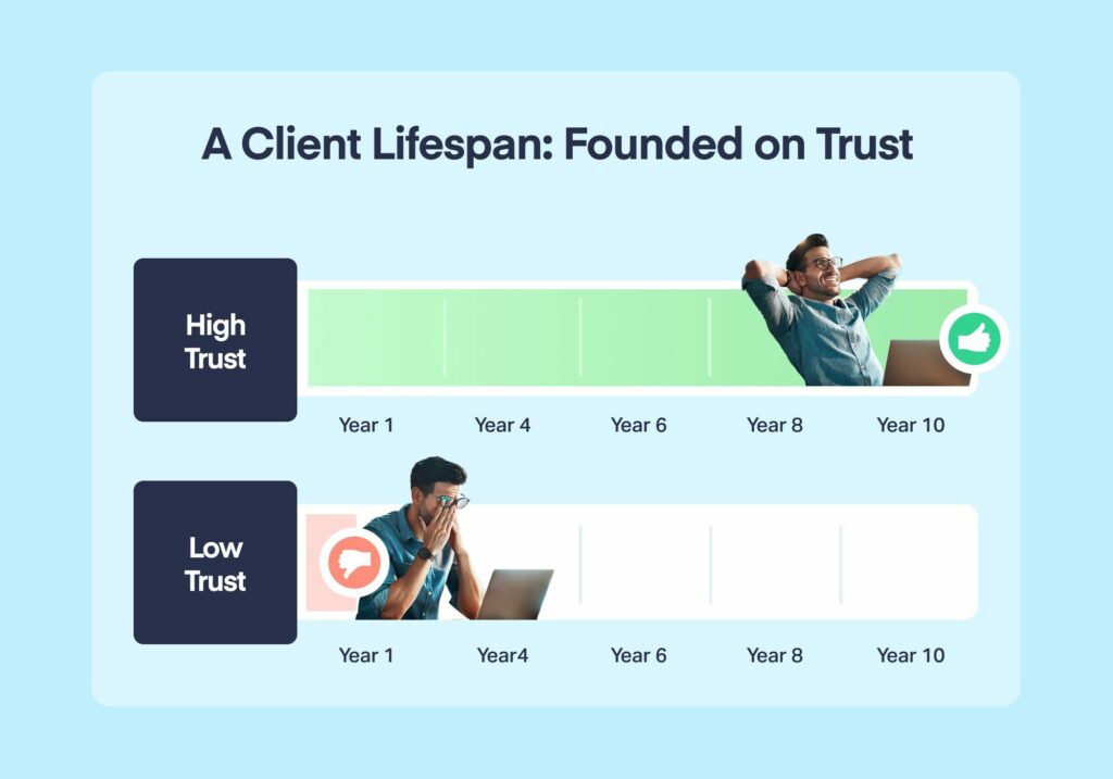 How to Build Trust with Bad News: 5 Client Retention Strategies graphic