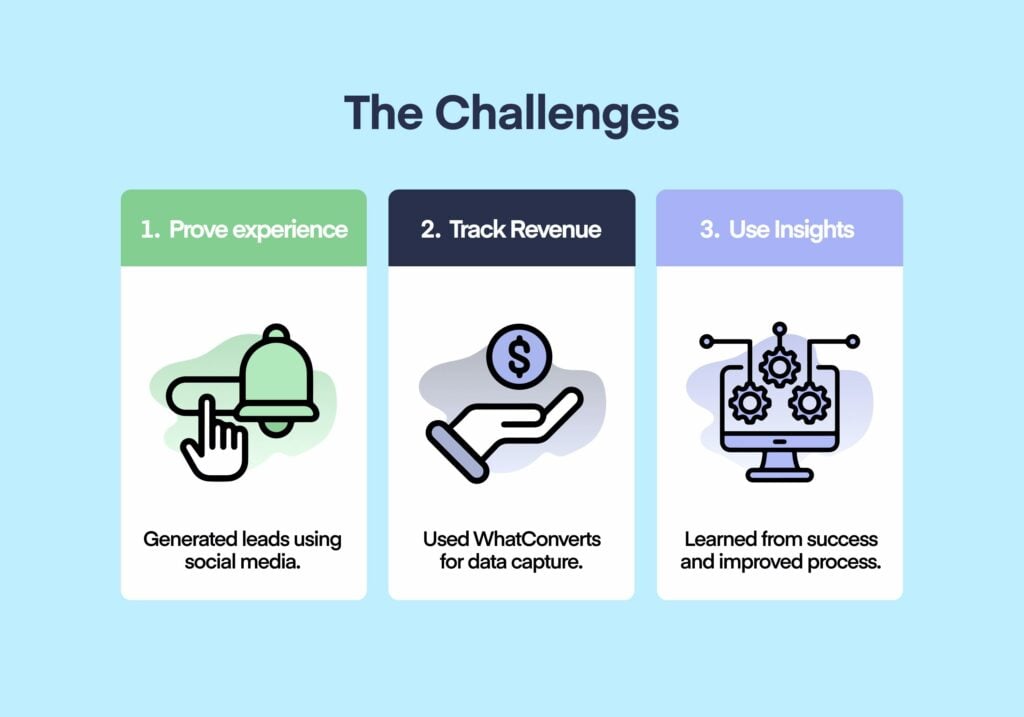Social Isn’t Dead – North Carolina Agency Earns 17X ROI on Meta graphic