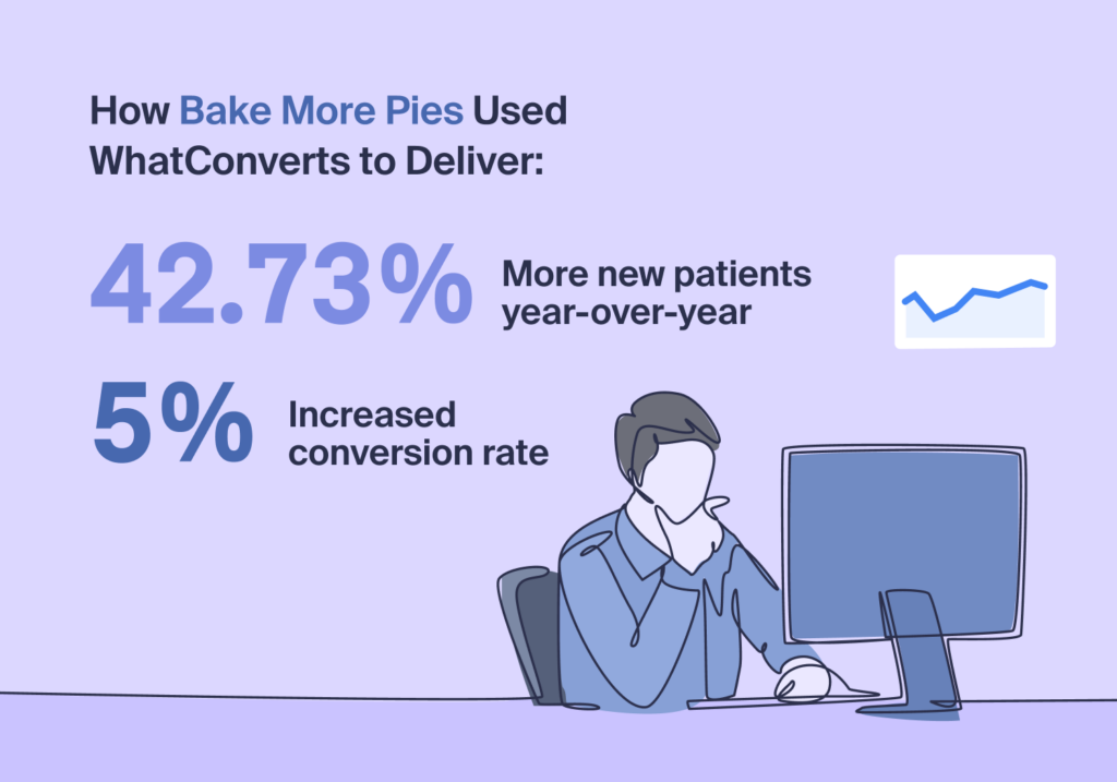 One PPC Shift, Massive Results: Agency Earns 42% YOY Growth With 3-Point Strategy graphic
