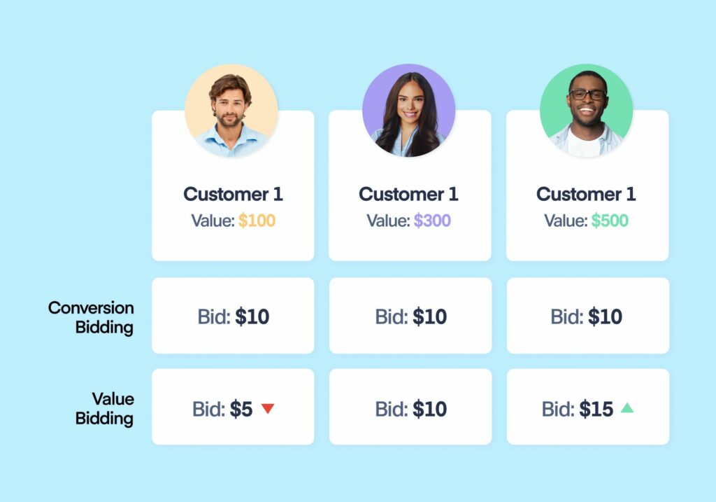 Value Based Bidding for Lead Gen: 5 High ROI Strategies graphic