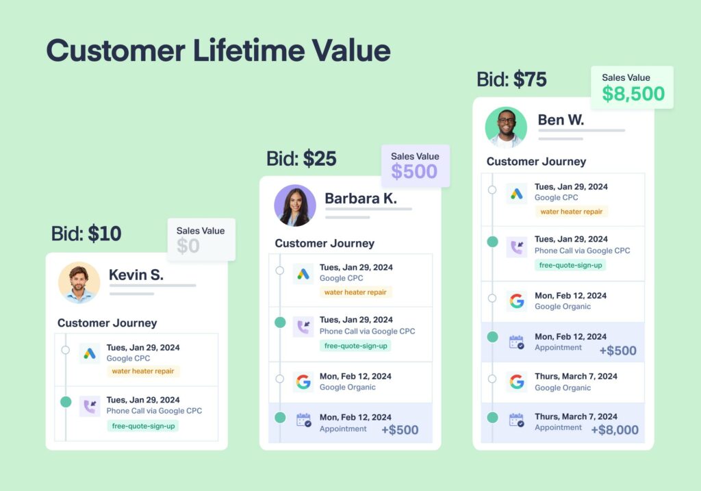 Value Based Bidding for Lead Gen: 5 High ROI Strategies graphic
