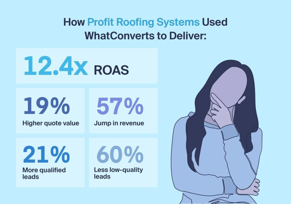 Results highlight showing how Profit Roofing System earned 12.4X ROI using WhatConverts.