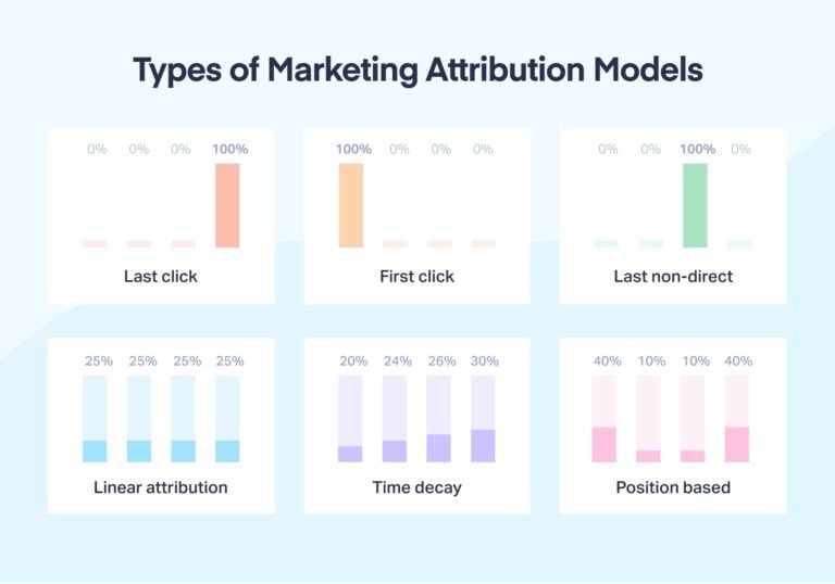 What Is Marketing Attribution Which Models Are Best what-is-marketing-attribution-which-models-are-best