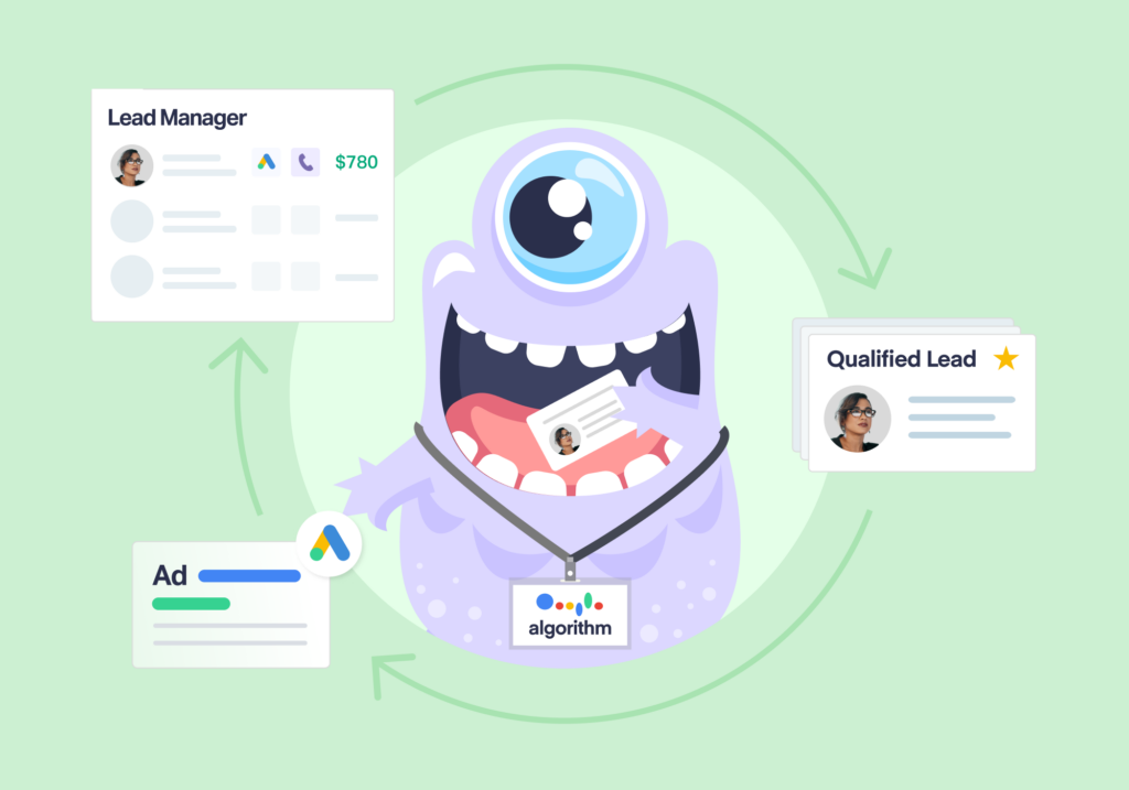 Cartoon monster labeled "algorithm" processing leads from Google Ads to create qualified leads.