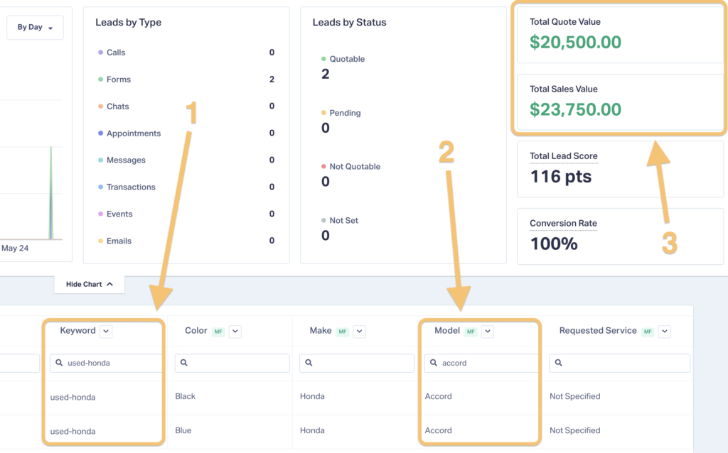Screenshot showing how to filter your custom fields and use the data display at the top of the WhatConverts Lead Manager to see total sales value and quote value for those filtered leads.