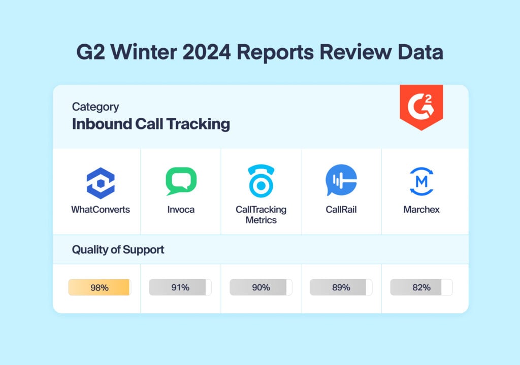Best Call Tracking Software for Marketers & Agencies in 2025 graphic