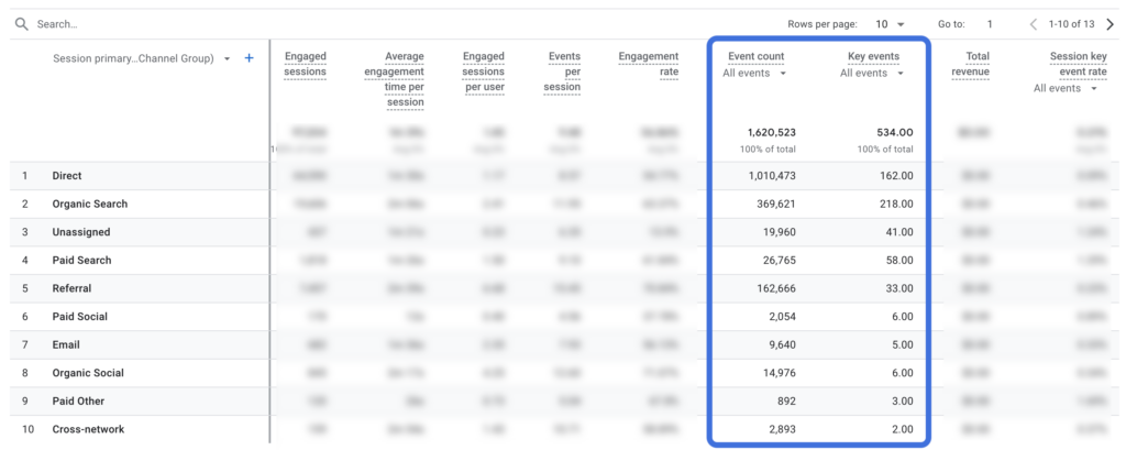 Google Analytics report showing event counts and key events across various channels.