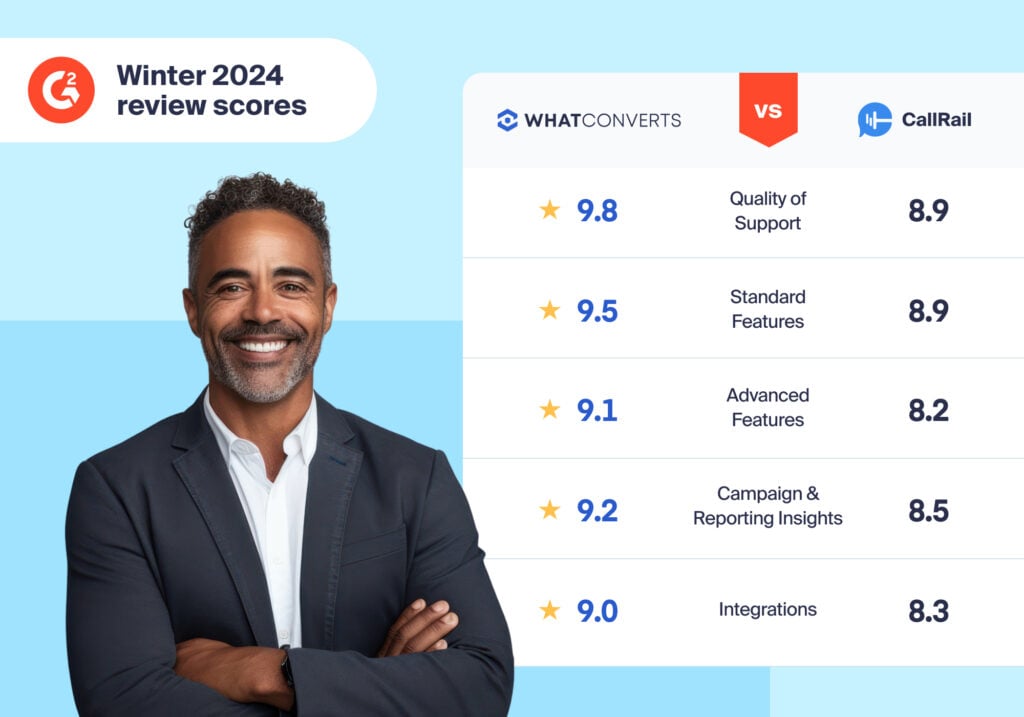 Best Call Tracking Software for Marketers & Agencies in 2025