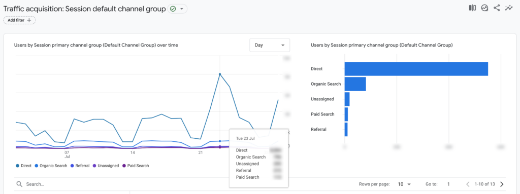 Google Analytics traffic acquisition report showing session data by channel group over time.